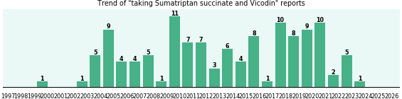Sumatriptan succinate and Vicodin drug interactions. Sumatriptan succinate and Vicodin drug interactions.